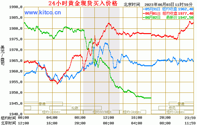 24小时走势图